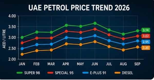 UAE Petrol Price Trends September 2026: Latest Prices, Forecast, History and What Drivers Should Expect